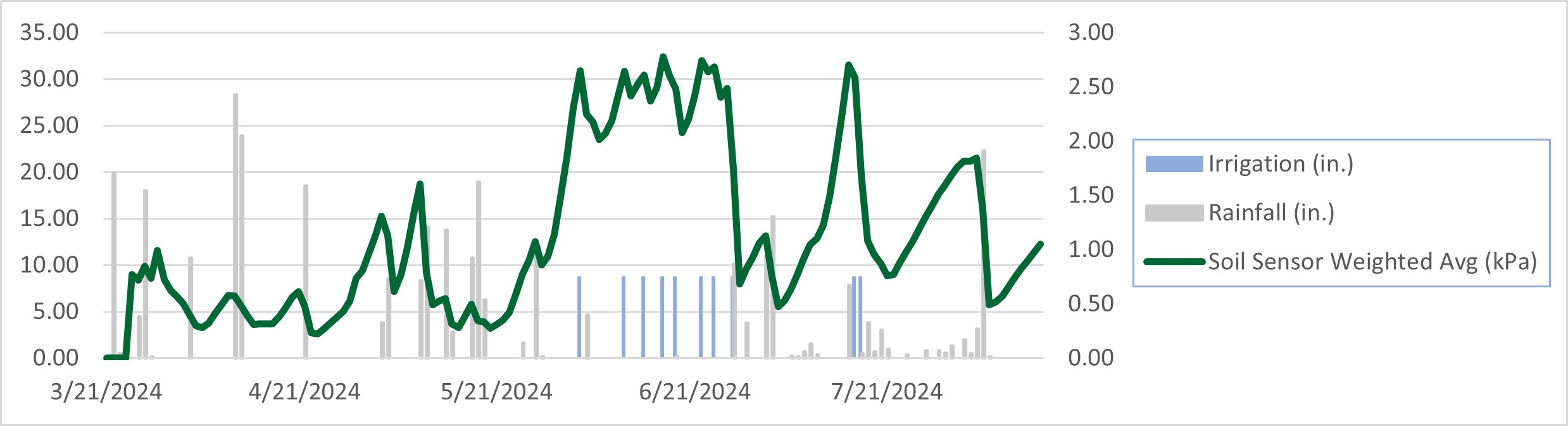 Timeline of irrigation in inches, rainfall in inches, and soil sensor weighted average in kPa in the North Pivot field from March 31, 2024 through September.