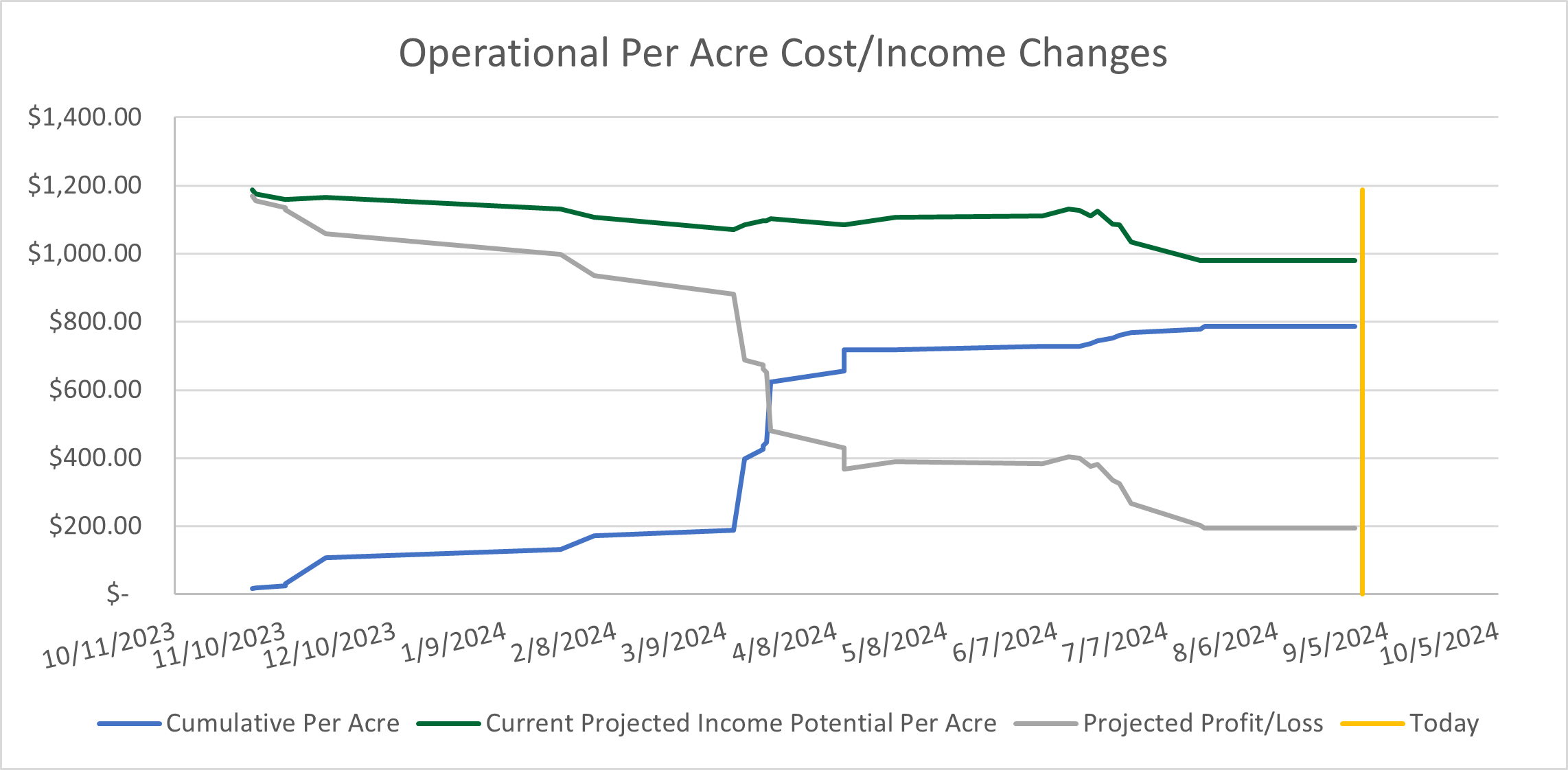 Timeline graphic of operational costs and projected income of the field