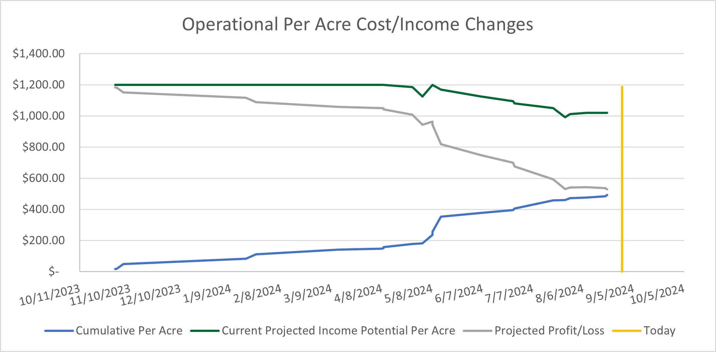 timeline graphic of operational costs and projected income of the field.