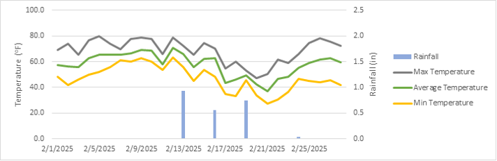 Graphic showing rainfall, average temperature, maximum temperature, and minimum temperature on the DATA Farm in the month of February 2025.