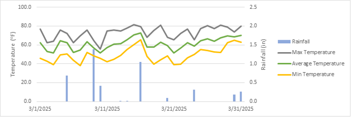 Graphic showing rainfall, average temperature, maximum temperature, and minimum temperature on the DATA Farm in the month of March 2025.