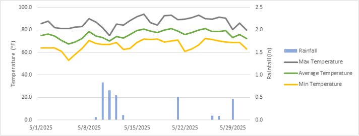 Graphic showing rainfall, average temperature, maximum temperature, and minimum temperature on the DATA Farm in the month of May 2025.