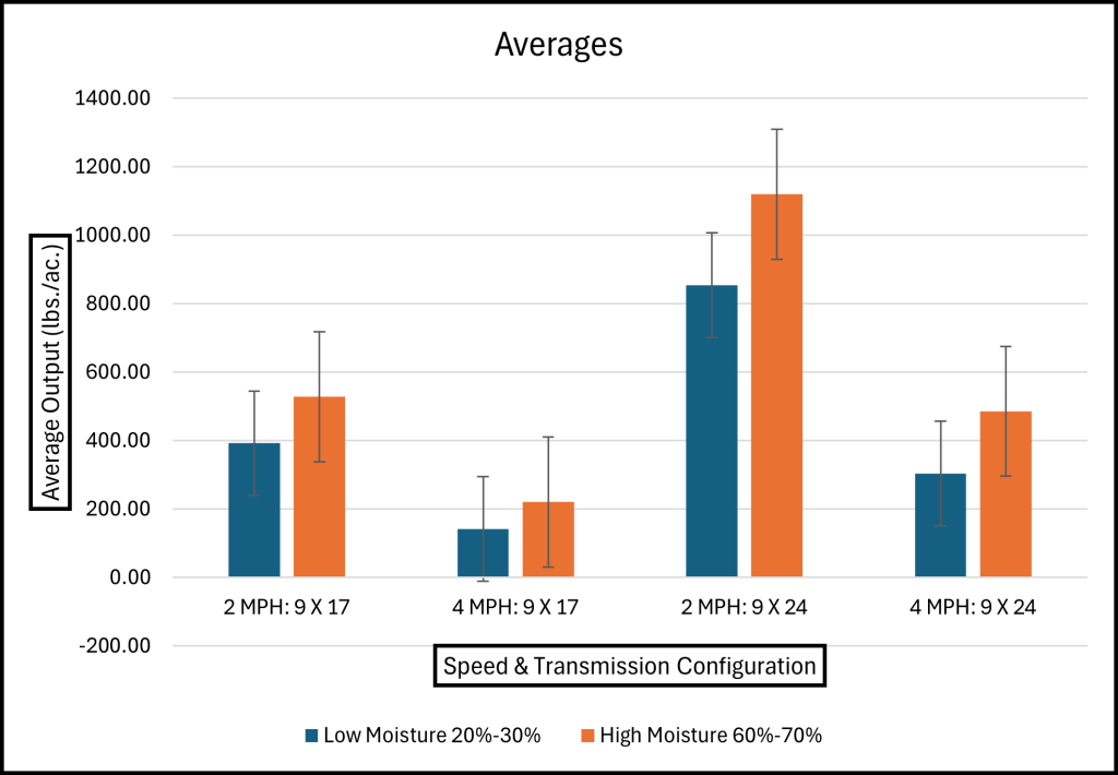 Bar chart comparing the output averages of high moisture and low moisture poultry litter, across the four settings. Overall, the high moisture (60-70%) bars are all significantly higher than the low moisture (20-30%) bars. The far left represents the setting "2 MPH: 9 x 17," and depicts a blue bar (low moisture) that ends just below 400 lbs/ac of average output, with a whisker extending from ~250 lbs/ac to ~550 lbs/ac. Beside it, an orange bar (high moisture) ends just above ~550 lbs/ac, with a whisker extending from ~300 lbs/ac to over 700 lbs/ac. The inner left bar pair represents the setting "4 MPH 9 x 17" and depicts a blue bar (low moisture) that ends ~175 lbs/ac, with a whisker than extends from just below 0 lbs/ac to ~300 lbs/ac. Beside it, an orange bar (high moisture) ends just above 200 lbs/ac, with a whisker extending from ~25 to just over 400 lbs/ac. The inner right bar pair represents the setting "2 MPH: 9 x 24" and depicts a blue bar (low moisture) that ends ~850 lbs/ac, with a whsiker extending from ~700 to 1000 lbs/ac. The orange bar beside it (high moisture) ends about 1100 lbs.ac, with a whisker extending from ~900 lbs/ac to 1300 lbs/ac. The far right bar pair represents the setting "4 MPH: 9 x 24" and depicts a blue bar (low moisture) that ends ~300 lbs/ac, with a whisker that extends from below 200 to above 400 lbs/ac. The orange bar (high moisture) ends just under 500 lbs/ac, with a whisker extending from ~300 lbs/ac to just under 700 lbs/ac.