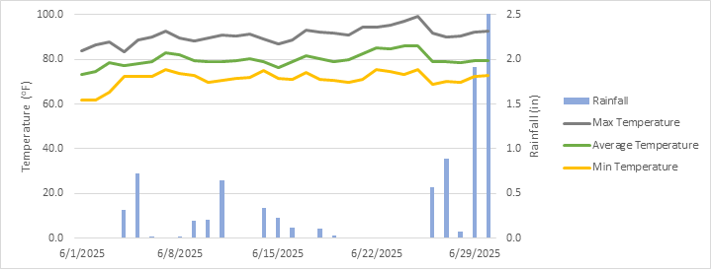 Graphic showing rainfall, average temperature, maximum temperature, and minimum temperature on the DATA Farm in the month of June 2025.