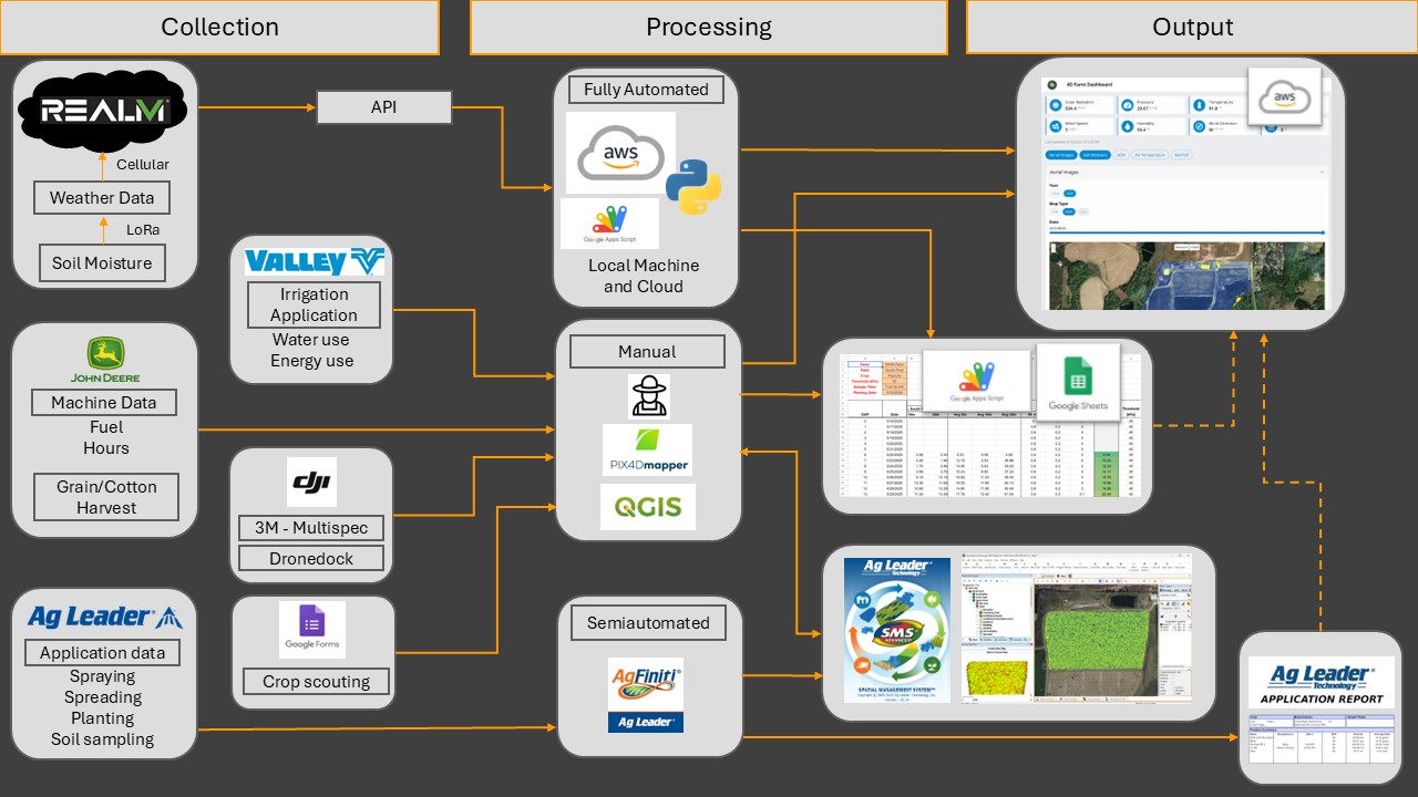 Flow chart of data going through collection, processing, and output. Weather data & soil moisture are processed through Realm V and sent to the API, which has fully automated processing through local machine and cloud (Amazon); this output goes to the data dashboard and data tables. The following all are collected and then manually processed: water and energy use from irrigation (Valley), fuel and hours for machine data and grain/cotton harvest (John Deere), 3M - multipsec and dronedock data from DJI, and crop scouting (via google forms). This manually processed data contributes to the dashboard and data tables. It also contributes to and receives input from the AgLeader software. AgLeader application data (spraying, spreading, planting, and soil sampling) has semi-automated processing through AgFiniti, and contributes to the AgLeader software and AgLeader application report. The AgLeader application report and data tables indirectly contribute to the data dashboard.