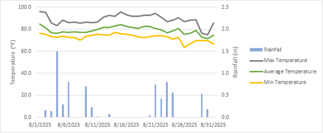Graphic showing rainfall, average temperature, maximum temperature, and minimum temperature on the DATA Farm in the month of August 2025.