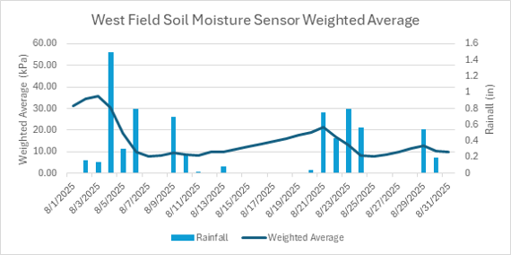 Graph showing rainfall (inches) vs. weighted average (kPA)
