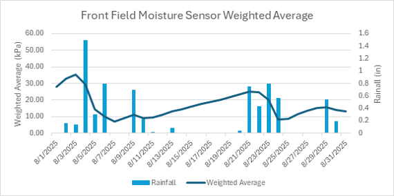 Graph showing rainfall (inches) vs. weighted average (kPA)