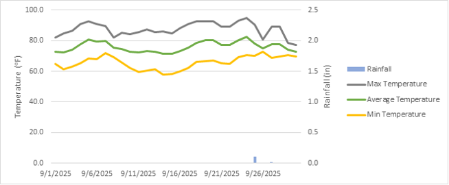 Graphic showing rainfall, average temperature, maximum temperature, and minimum temperature on the DATA Farm in the month of September 2025.