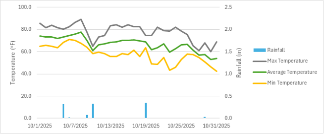 Graphic showing rainfall, average temperature, maximum temperature, and minimum temperature on the DATA Farm in the month of October 2025.