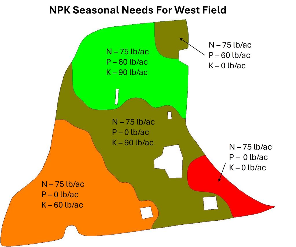 Diagram showing the NPK seasonal needs for West Field. The left bottom quadrant is orange and labeled for 75 lb/ac of N, 0 lb/ac of P, and 60 lb/ac of K. A central diagonal is olive green and labeled 75 lb/ac of N, 0 lb/ac of P, and 90 lb/ac of K. The top section of the field is bright green and labeled 75 lb/ac of N, 60 lb/ac of P, and 90 lb/ac of K. The top right tip of the field is also olive green but labeled 75 lb/ac of N, 60 lb/ac of P, and 0 lb/ac of K. The bottom right edge of the field is red and labeled 25 lb/ac of N with 0 lb/ac of P and K.