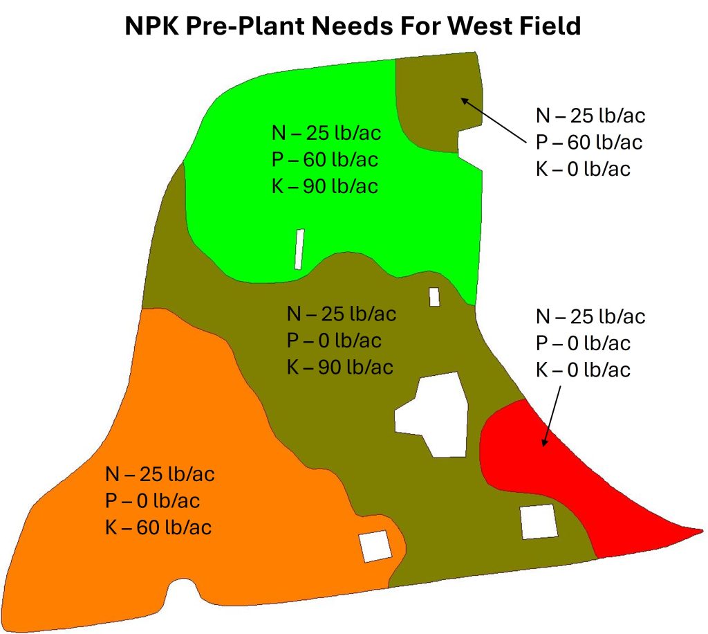 Diagram showing the NPK pre-plant needs for West Field. The left bottom quadrant is orange and labeled for 25 lb/ac of N, 0 lb/ac of P, and 60 lb/ac of K. A central diagonal is olive green and labeled 25 lb/ac of N, 00 lb/ac of P, and 90 lb/ac of K. The top section of the field is bright green and labeled 25 lb/ac of N, 60 lb/ac of P, and 90 lb/ac of K. The top right tip of the field is also olive green but labeled 25 lb/ac of N, 60 lb/ac of P, and 0 lb/ac of K. The bottom right edge of the field is red and labeled 25 lb/ac of N with 0 lb/ac of P and K.