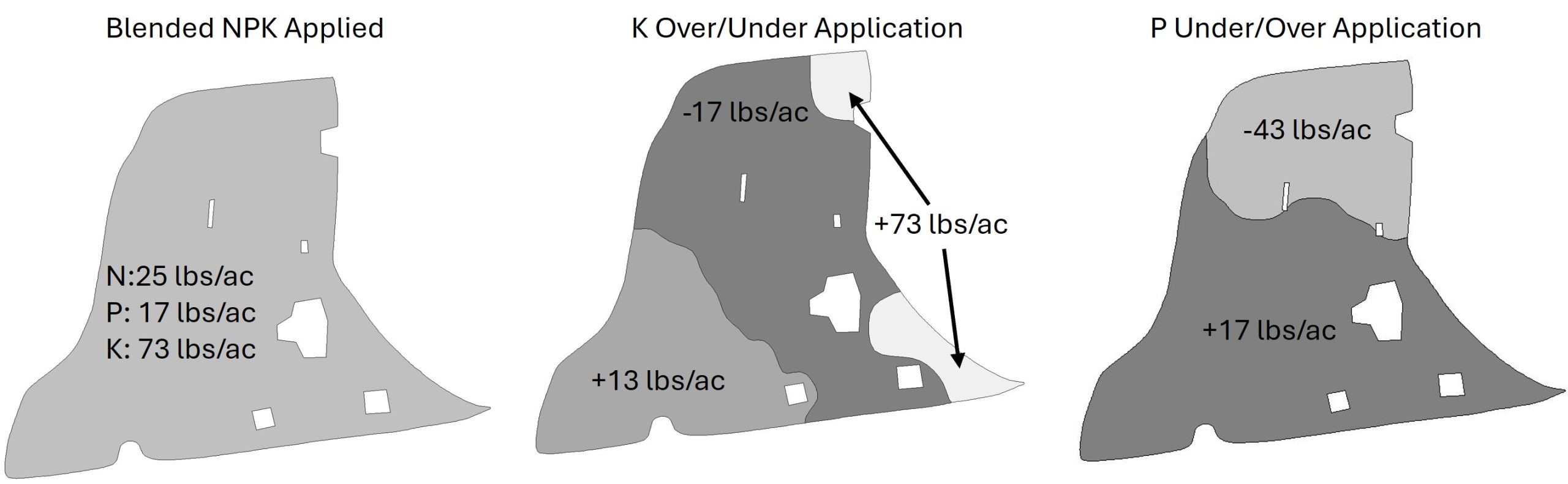 Three nutrient maps of the West Field. The first is for Blended NPK Applied: the whole field is one shade, labeled N: 25 lbs/ac, P: 17 lbs/ac, K: 73 lbs/ac. The second map is K Over/Under Application. The bottom left corner of the field is labeled +13 lb/ac, the top and bottom right corners are labeled +73 lbs/ac, and the large middle section is labeled -17 lbs/ac. The final map is P Under/Over and displays the top ~third as -43 lbs/ac and the bottom ~2/3 as +17 lbs/ac.
